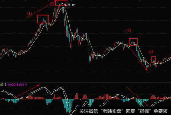 最全的macd 指标分析，带你玩转macd