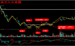 低买高卖波段操作技巧