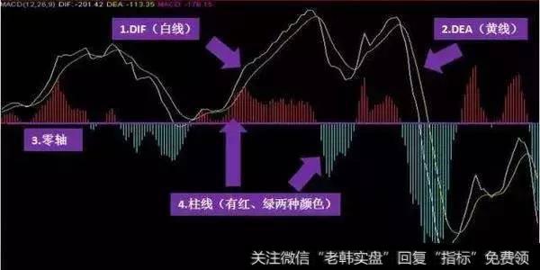 一个MACD指标搞懂股票何时买何时卖