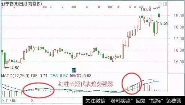 一个MACD指标搞懂股票何时买何时卖