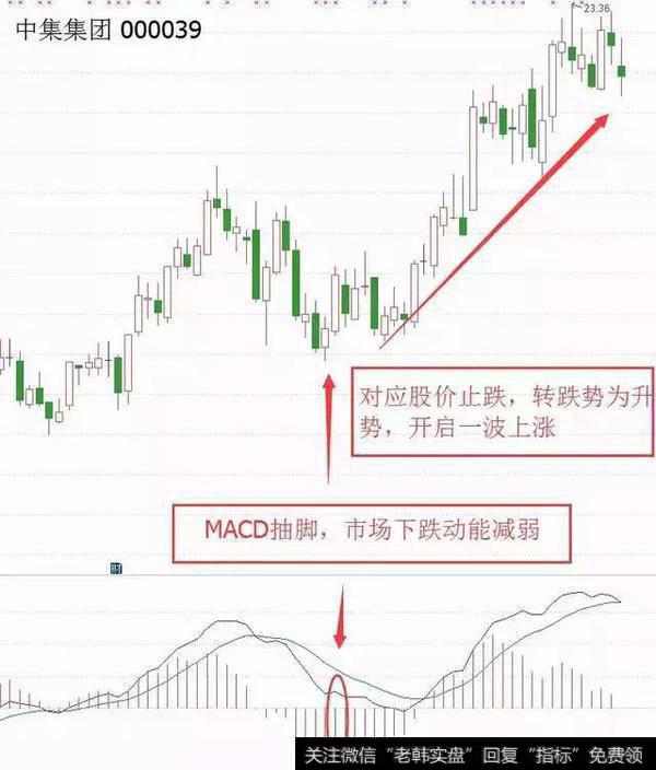 一个MACD指标搞懂股票何时买何时卖