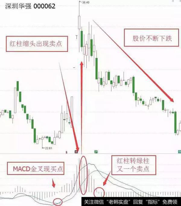 一个MACD指标搞懂股票何时买何时卖