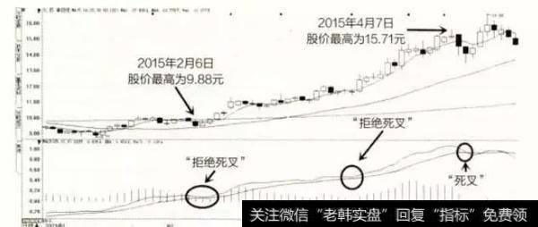 一个MACD指标搞懂股票何时买何时卖