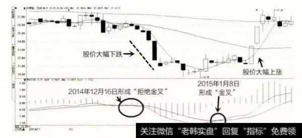一个MACD指标搞懂股票何时买何时卖