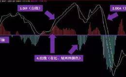 一个MACD指标搞懂股票何时买何时卖