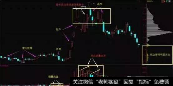 低位密集指标公式，抓涨停百发百中，附公式