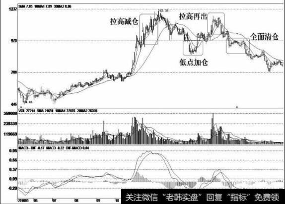 中国股市最赚钱的MACD指标，必须牢记