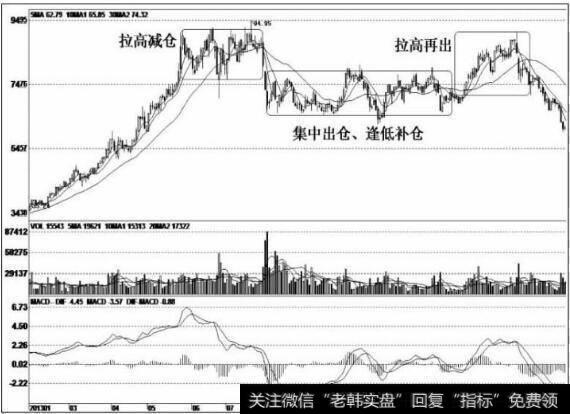 中国股市最赚钱的MACD指标，必须牢记