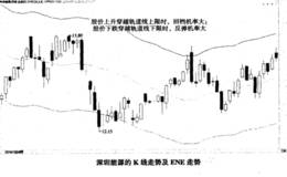 轨道线NEN指标的用法及实战运用