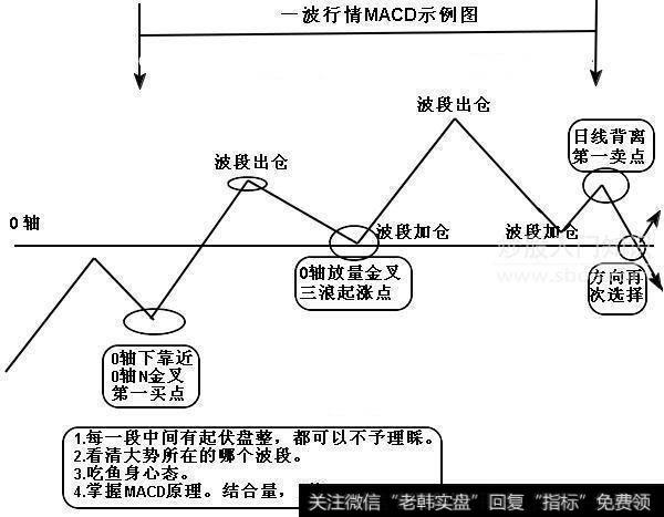 中国股市最赚钱的MACD指标，必须牢记