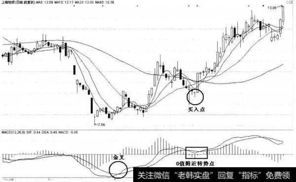 中国股市最赚钱的MACD指标，必须牢记