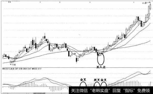 中国股市最赚钱的MACD指标，必须牢记