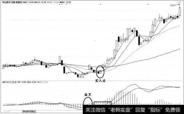 中国股市最赚钱的MACD指标，必须牢记