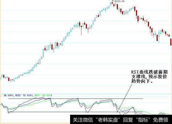 使用RSI指标的终极教程：背离战法判断顶和底，VOL带你选出黑马