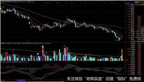 使用RSI指标的终极教程：背离战法判断顶和底，VOL带你选出黑马