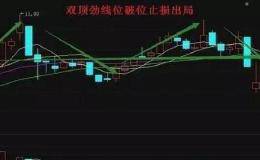 <em>股票投资技术分析</em>：经典止损技巧案例分享