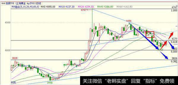 晚间金银技术面简评