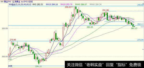 黄金TD日线图