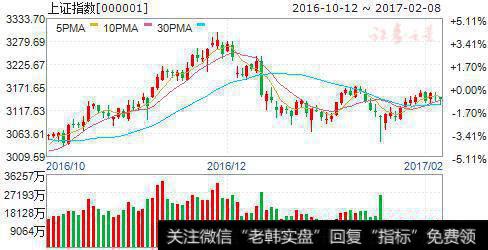 大盘技术面释放重要信号