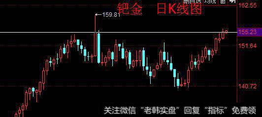 钯金日K线图