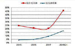 研报精选：公司一季度净利润暴增1000% 关键是市盈率只有5.8！