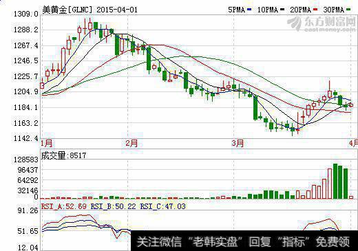 又一重要头部形成 <a href='/gushiyaowen/290119.html'>黄金价格</a>流星线许愿