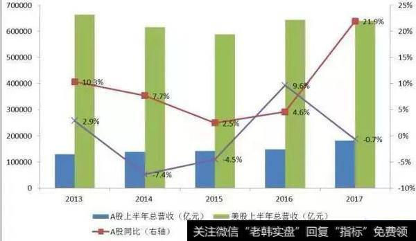 2017年上半年，A股合计实现总营收18.13万亿元，同比增21.9%