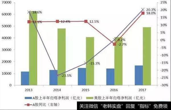 2017上半年，A股合计实现净利润1.67万亿元，同比增16.37%，增速较去年同期提高20.7个百分点；美股合计实现净利润4.90万亿元，同比增20.3%，增速较去年同期提高20.1个百分点。