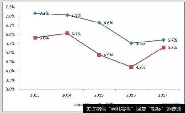 2017 上半年，A股整体净资产收益率略高于美股