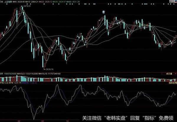 动量(MTM)能量型技术指标应用法则