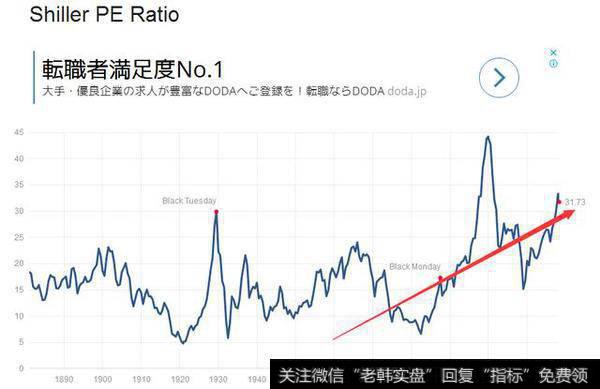 截止2017年12月31日,上证综指的CAPE为16.09,