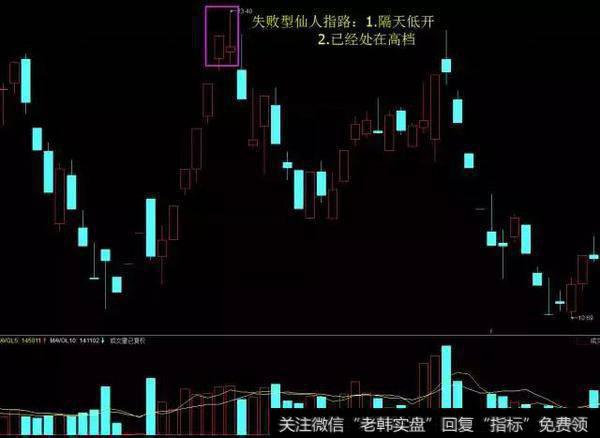 仙人指路形态出现在高位，而且隔天股价跳空低开