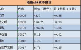 标普创两个月低位 港股ADR续跌