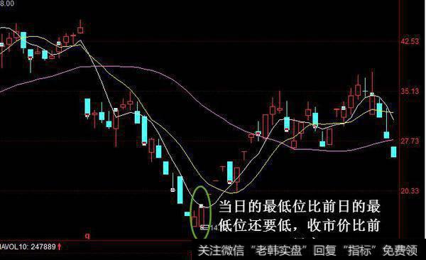 识破K线图上下影线