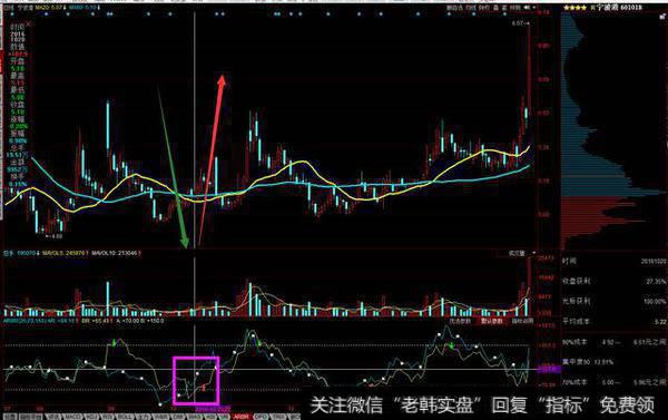 我们备点“干货”——ARBR指标带你玩转反弹