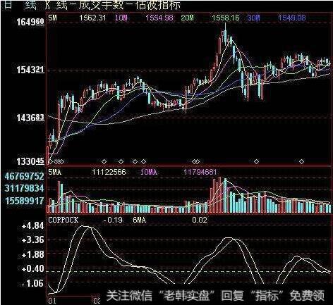 估波指标(COP)应用法则