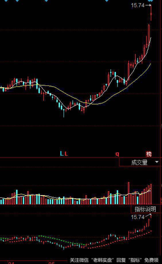MACD指标?SAR指标?哪个更好用?