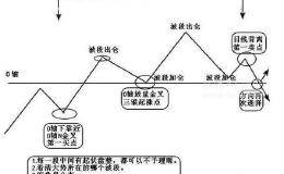 MACD指标？SAR指标？哪个更好用？