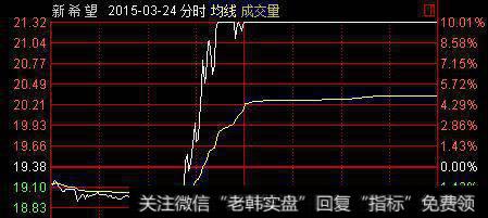 第二天，唐某某从上午10:42开始，在短短31分钟内将公司股价拉至涨停