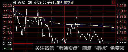 当日公司股价以22.8元价格开盘，涨幅6.94%。唐某某达到目的