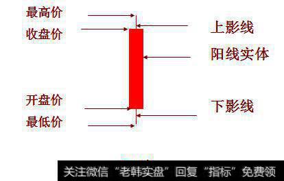 零基础快速看懂K线