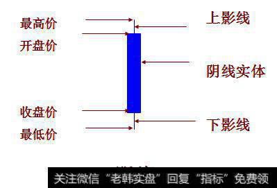 一条K线记录的是某只股票的某一时间段（如一天）的价格变动情况