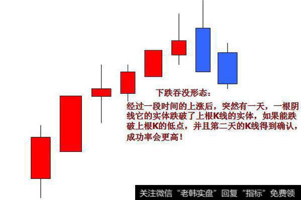 下跌吞没形态