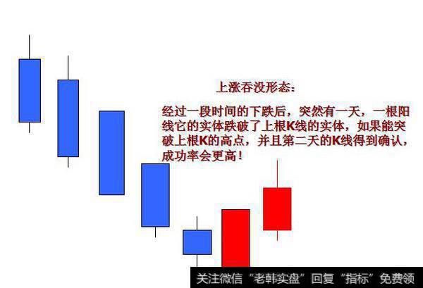 上涨吞没形态