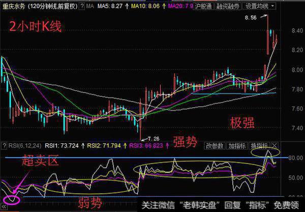 找不到主力？那是你不会用RSI指标！