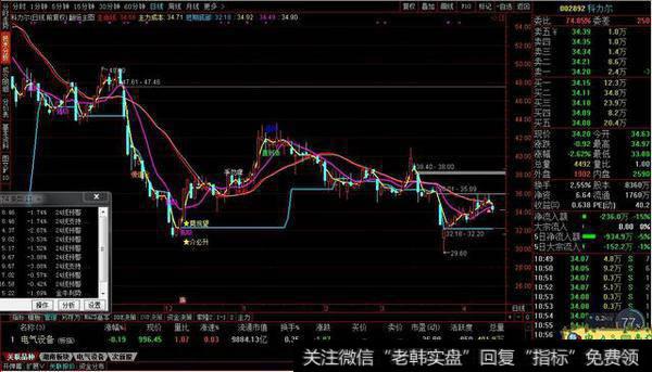 翻倍主图源码分享高抛低吸各种提示