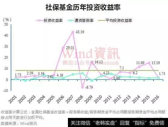 成立以来年平均收益率超过8%！
