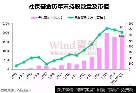 社保基金历年末持股数量及市值