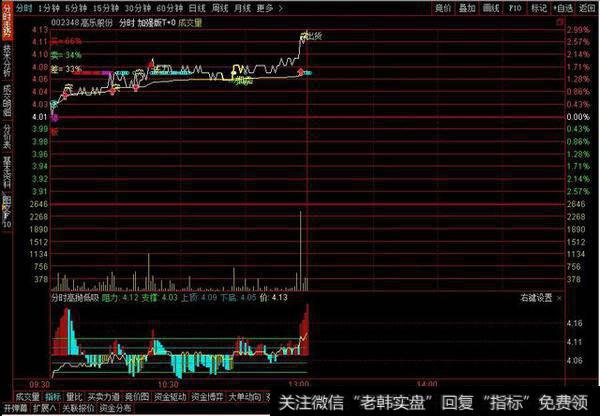 分时高抛低吸副图源码分享，分时用副图