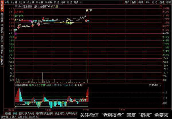 分时高抛低吸副图源码分享，分时用副图